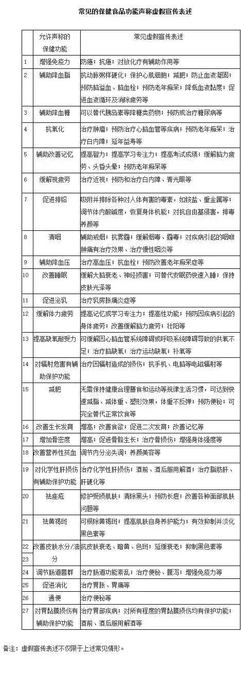 关于保健食品、保健品，这篇微信说清楚了！-第5张图片-农百科