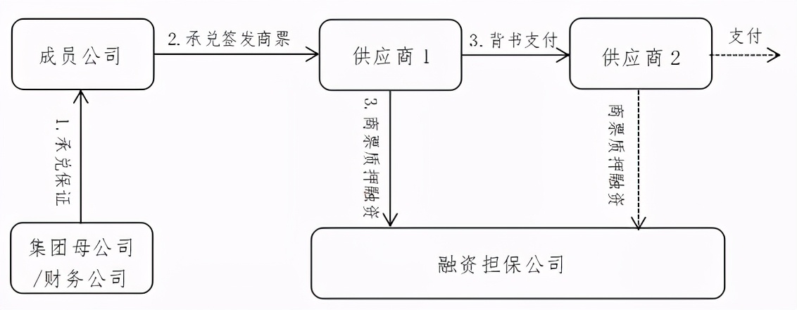 商票在供应链中的运用模式，尤其是这4点，一定要看