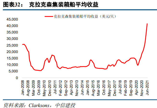 中远海控深度解析：预测全年净利润近千亿，上调目标价至36元