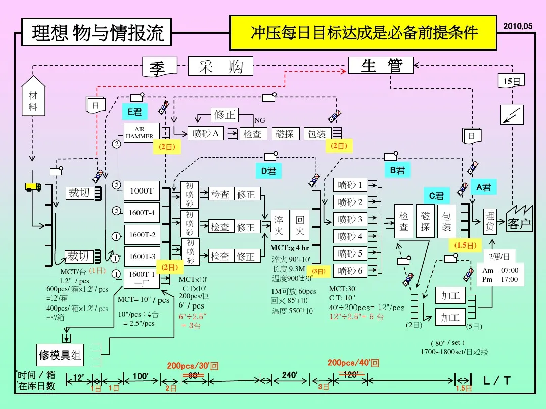 「标杆学习」来看看丰田生产方式