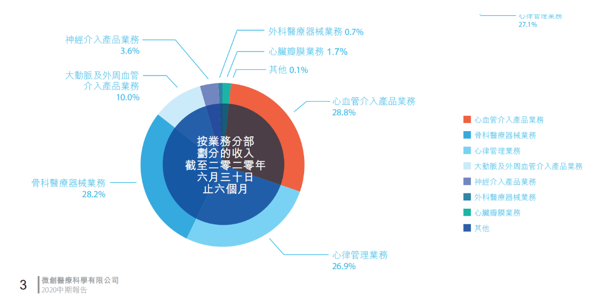 微创医疗再度转亏：预计年度亏损约13亿元，拆分多个子公司上市