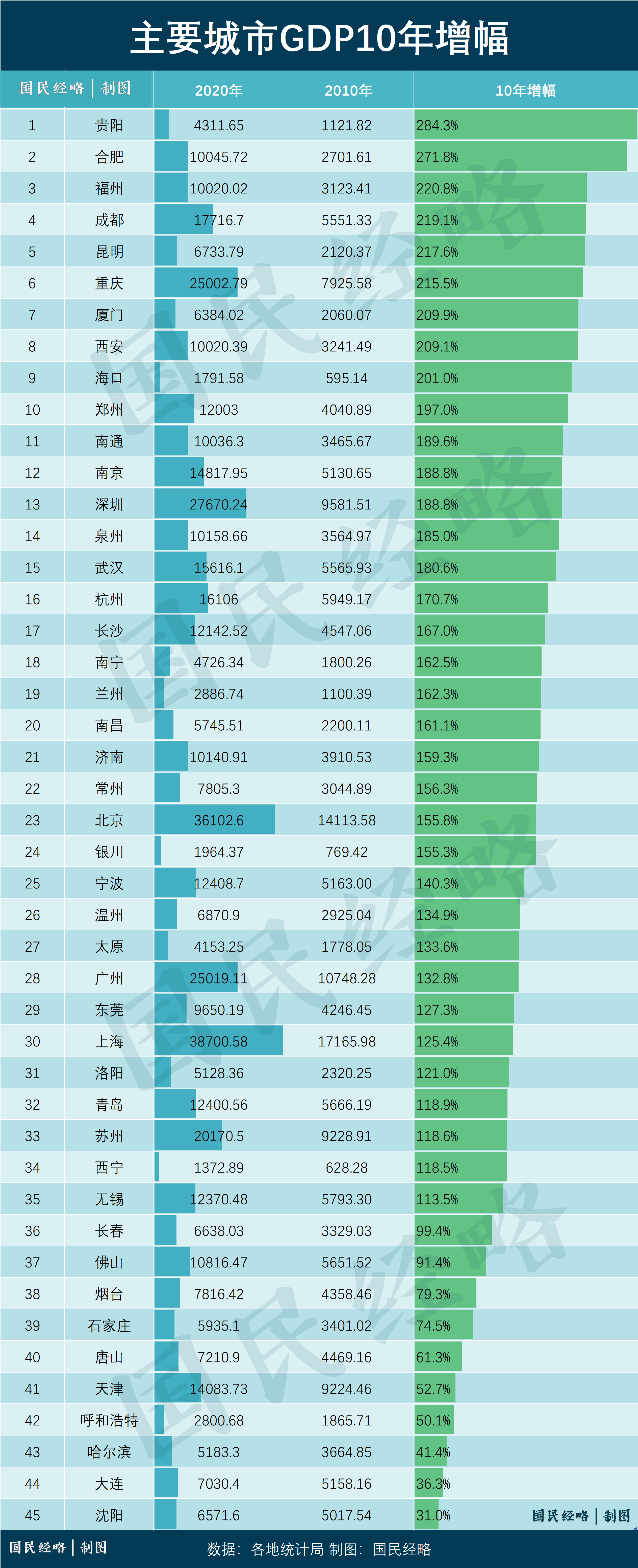 过去10年，谁是中国进步最大的城市？