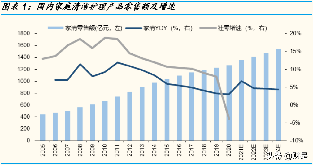 家庭清洁护理行业研究：赛道加速升级，关注本土龙头崛起机会