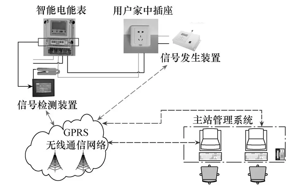 PLC設計的串戶檢測人機交互系統，數據準，實時性好，功能易擴展