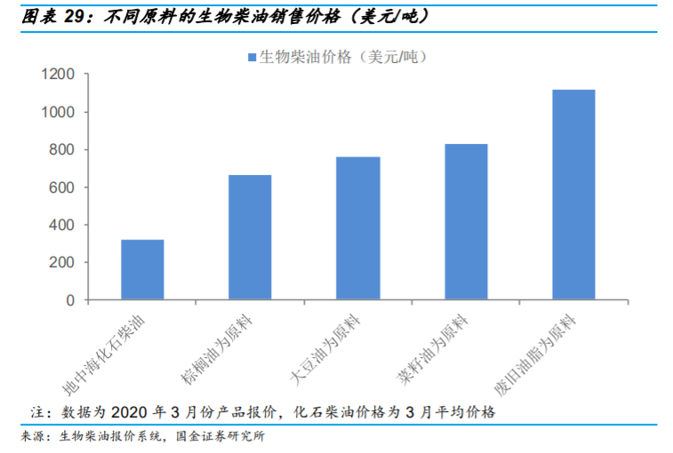 生物柴油行业专题报告：市场需求提升，废油脂生产更具优势