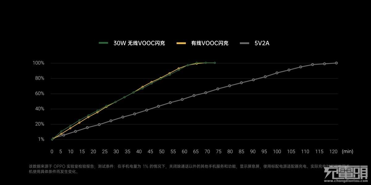 可商用快充技术之巅，OPPO发布65W SuperVOOC超级闪充