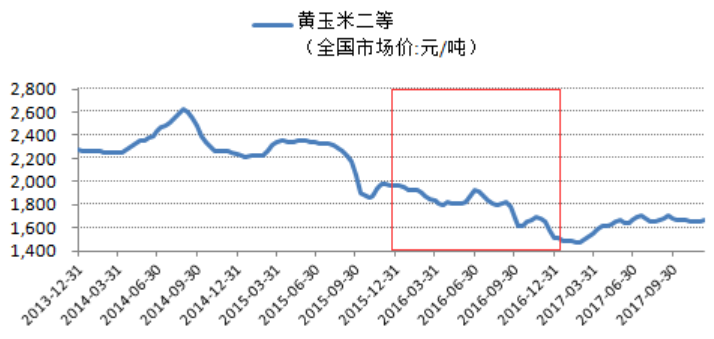 玉米上涨将影响下游经济？生物燃料第一股面临破产却与价格无关