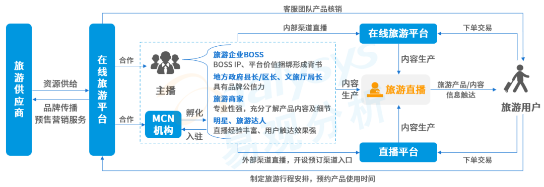 旅游+直播，搭建内容消费场景驱动内化增长