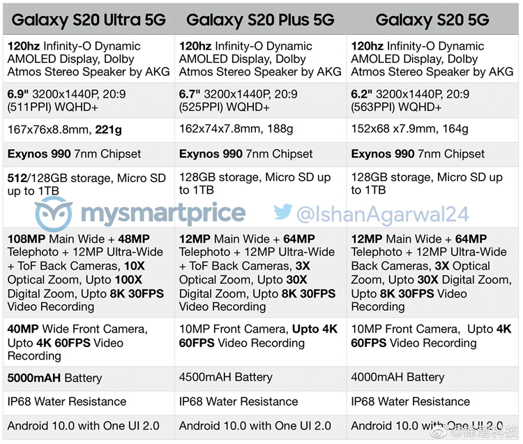 三星Galaxy S20系列产品手机上详尽主要参数曝出：不愧安卓机皇