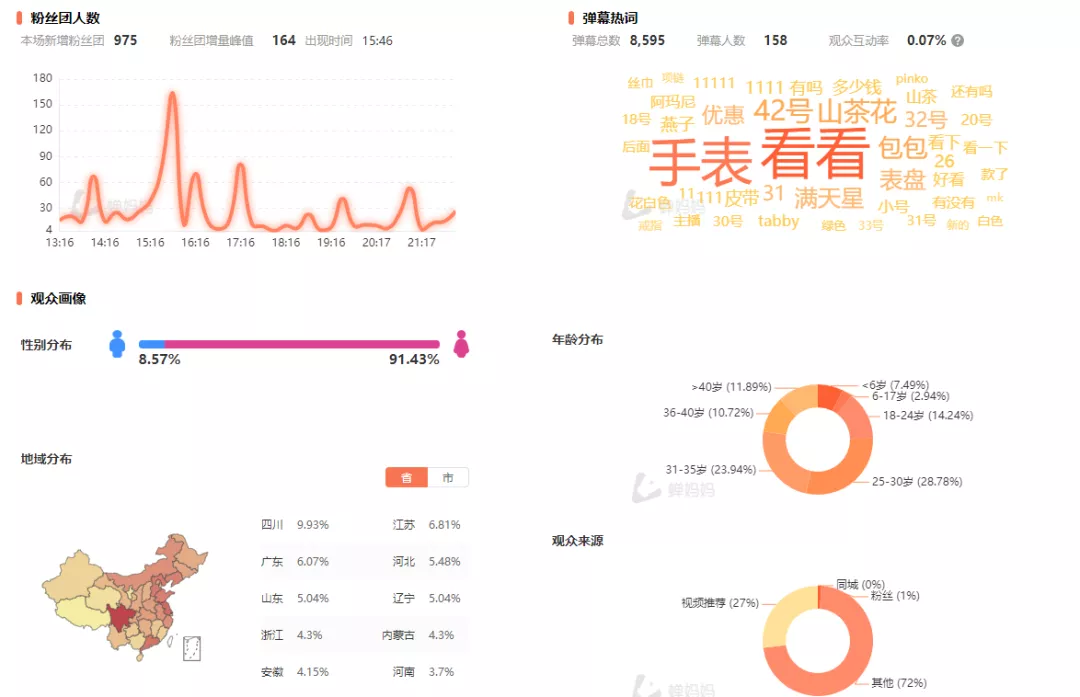 抖音单场直播56w成交案例拆解 | 牛气会员夜话第6期