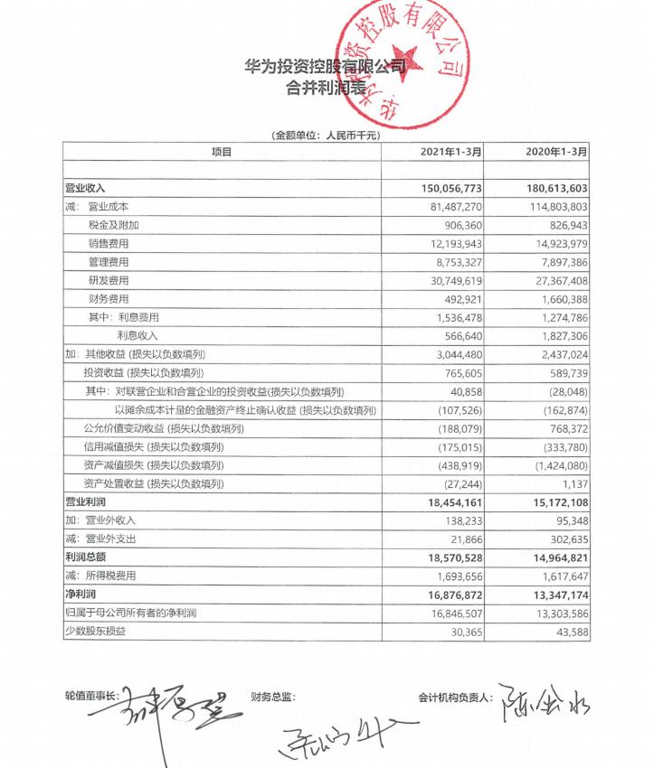 华为投资控股有限公司：Q1净利润为168.5亿元