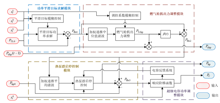 上海交通大学团队特稿：源荷储协同的电热微网联络线功率平滑策略