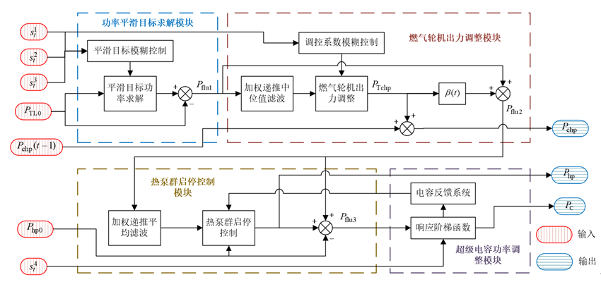 上海交通大學團隊特稿：源荷儲協(xié)同的電熱微網(wǎng)聯(lián)絡(luò)線功率平滑策略