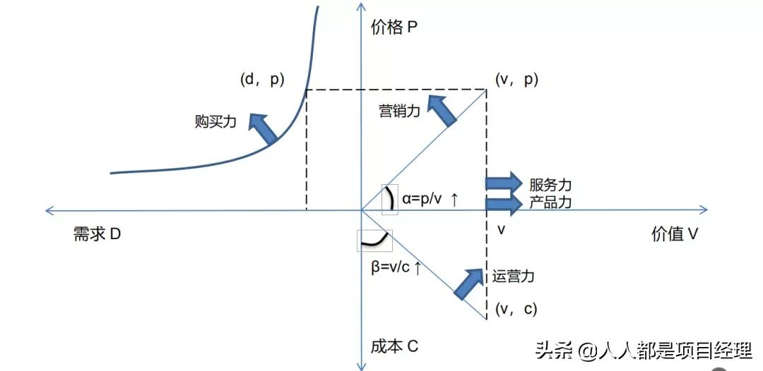 项目总监应该知道的营销知识