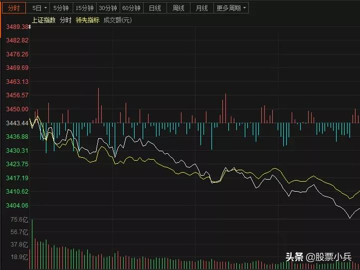 今日上午大盘跳水杀跌，午后大盘大概率这么走