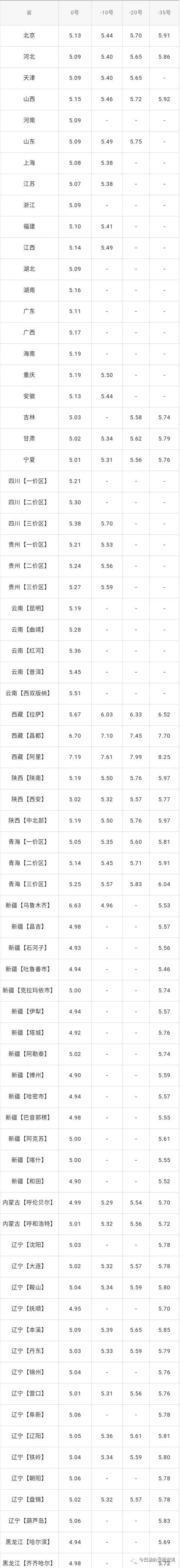今日油价：今天5月18日，全国加油站，调整后9