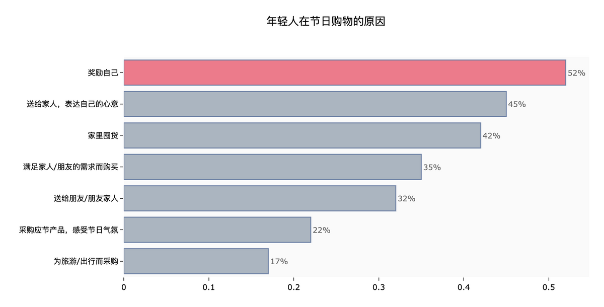 钱都去哪了？大数据解读年轻人消费观