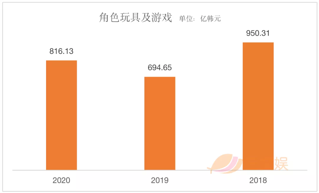 韩国三大玩具公司的2020