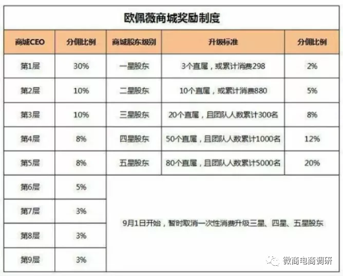 回首代言帮的前世今生,主打九层分销模式的欧佩薇与之何干?