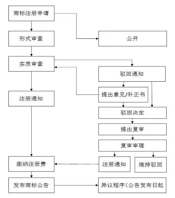 日本商标申请注册流程介绍