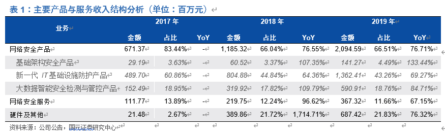 奇安信投资价值分析：网安新思维，聚焦新赛道