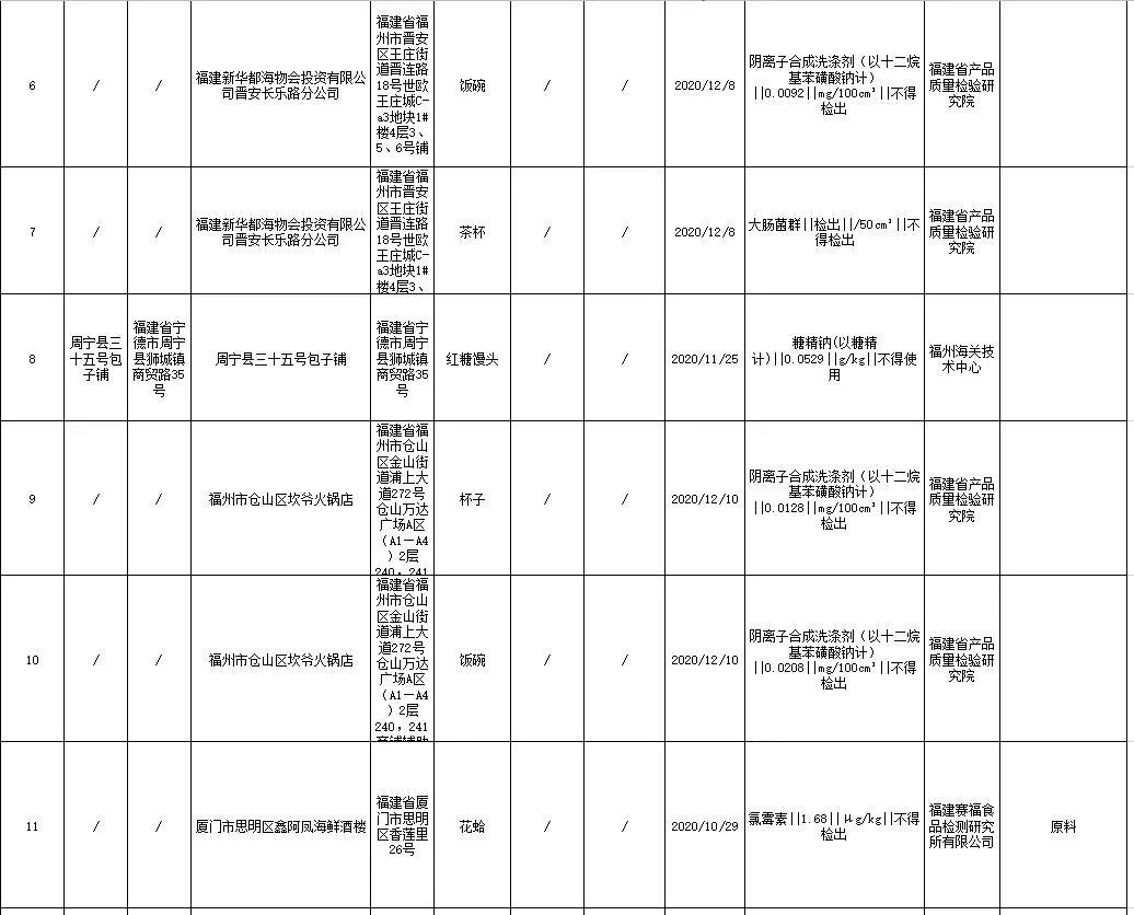 福建28批次食品抽检不合格！新华都海物会、小龙坎等餐具不合格