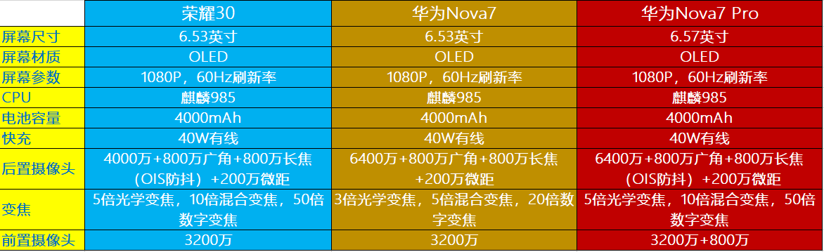 华为公司使力麒麟985，荣耀30、Nova7、Nova7Pro，哪一款才算是好香机？