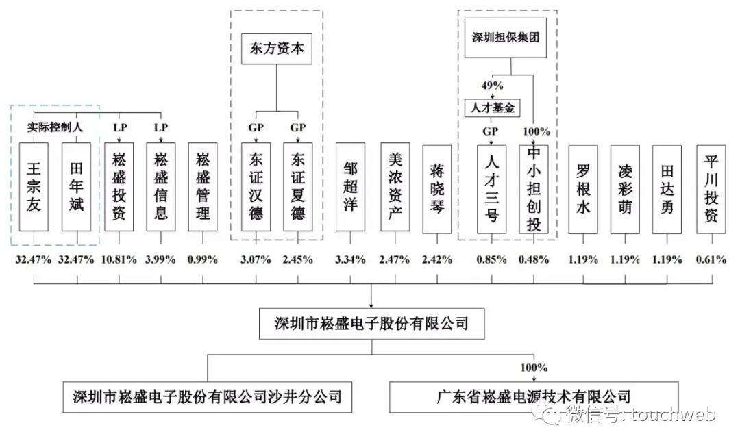 LED植物照明电源企业崧盛股份上市:市值93亿 年利润近亿