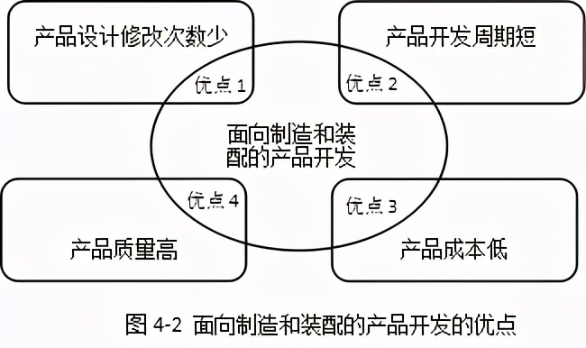 「精益学堂」面向制造和装配的产品开发（第四部分）