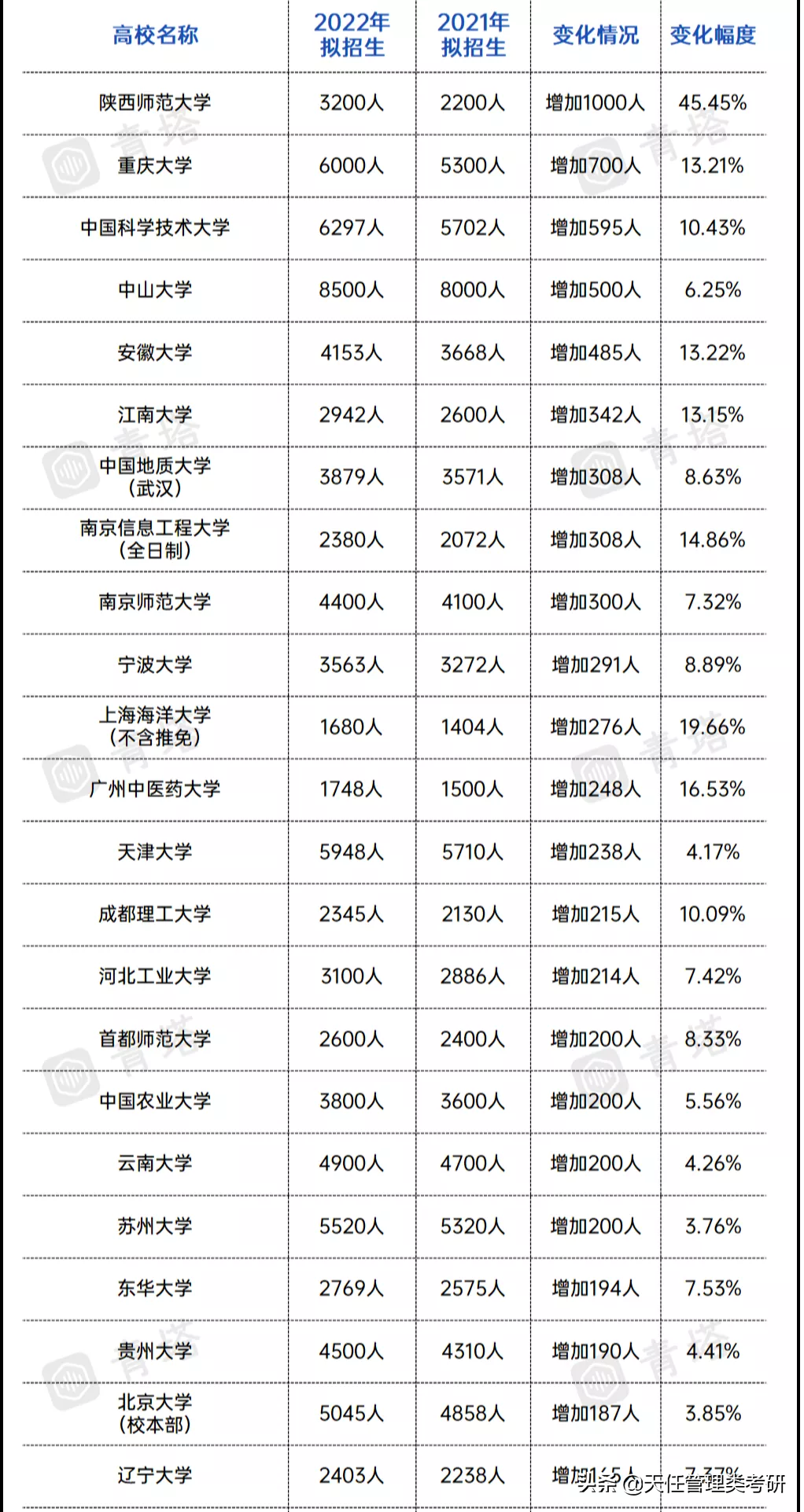 好消息！76所院校扩招！考研人速戳，快看有没有你报考的院校