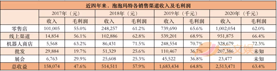 TOP TOY的一季度：会员30万，单店销售达200万元