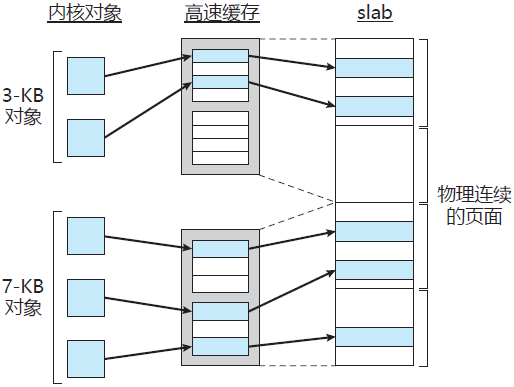 操作系统基础45-伙伴系统和slab内存分配