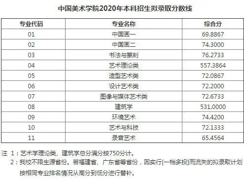 「荷马画室」最新2020年九大美院录取分数线汇总(收藏必备)