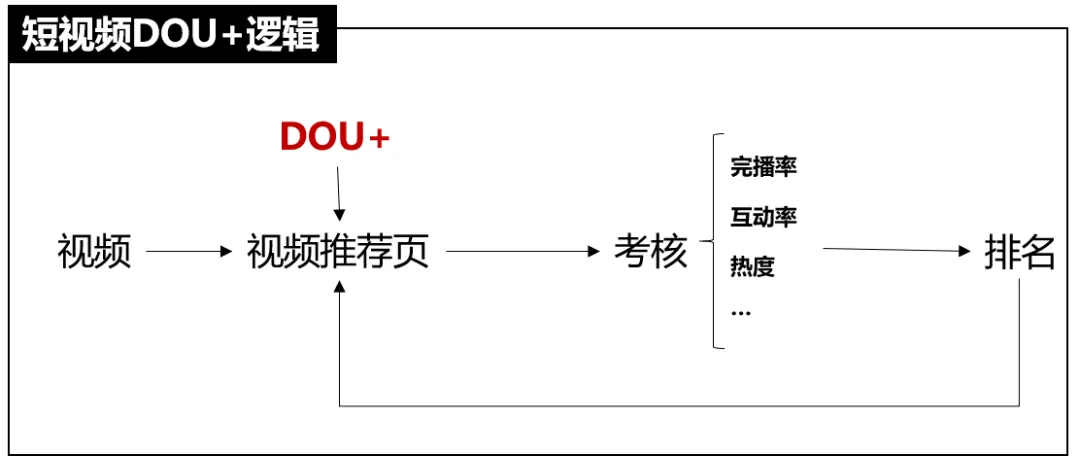 玩抖音的你，真的知道什么是FEED和DOU+吗？