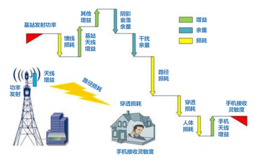 科普一下，5G基站究竟能覆盖多远？