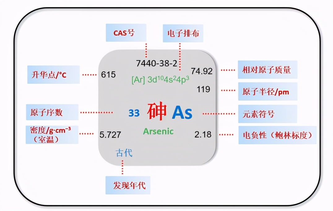 正邪兼修的砷元素：到底是我們的敵人，還是朋友？