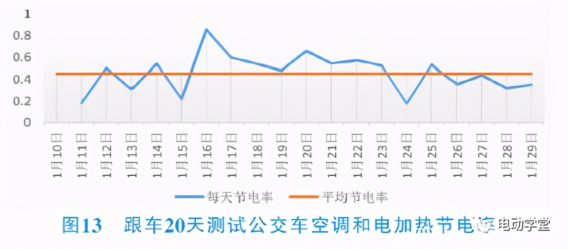 采用车厢底部出风的变频热泵空调在低温地区大巴车辆上的应用研究