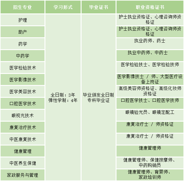 2020云南医药健康职业学院挂读招生