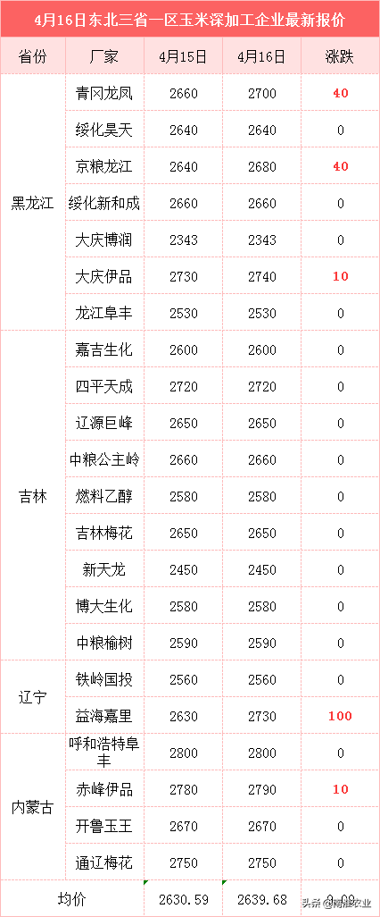 玉米暴涨100元，国际缺口1900万吨，突破1.6元有望？3个坏消息