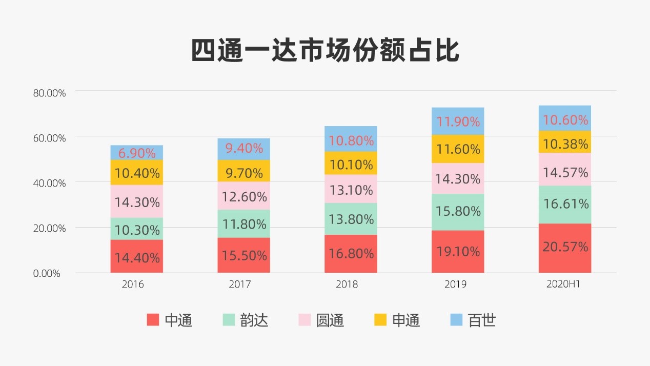 阿里增持圆通，要做中国快递摆渡人