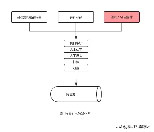 网易公开课feed流架构的设计与实现
