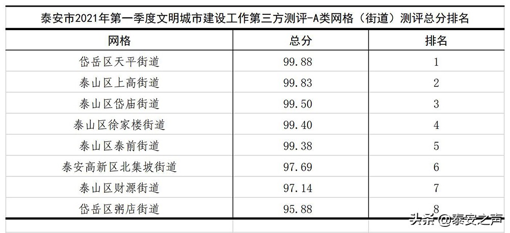 泰安市2021第一季度gdp_增速全国第7 中部第2 江西一季度GDP表现亮眼(2)