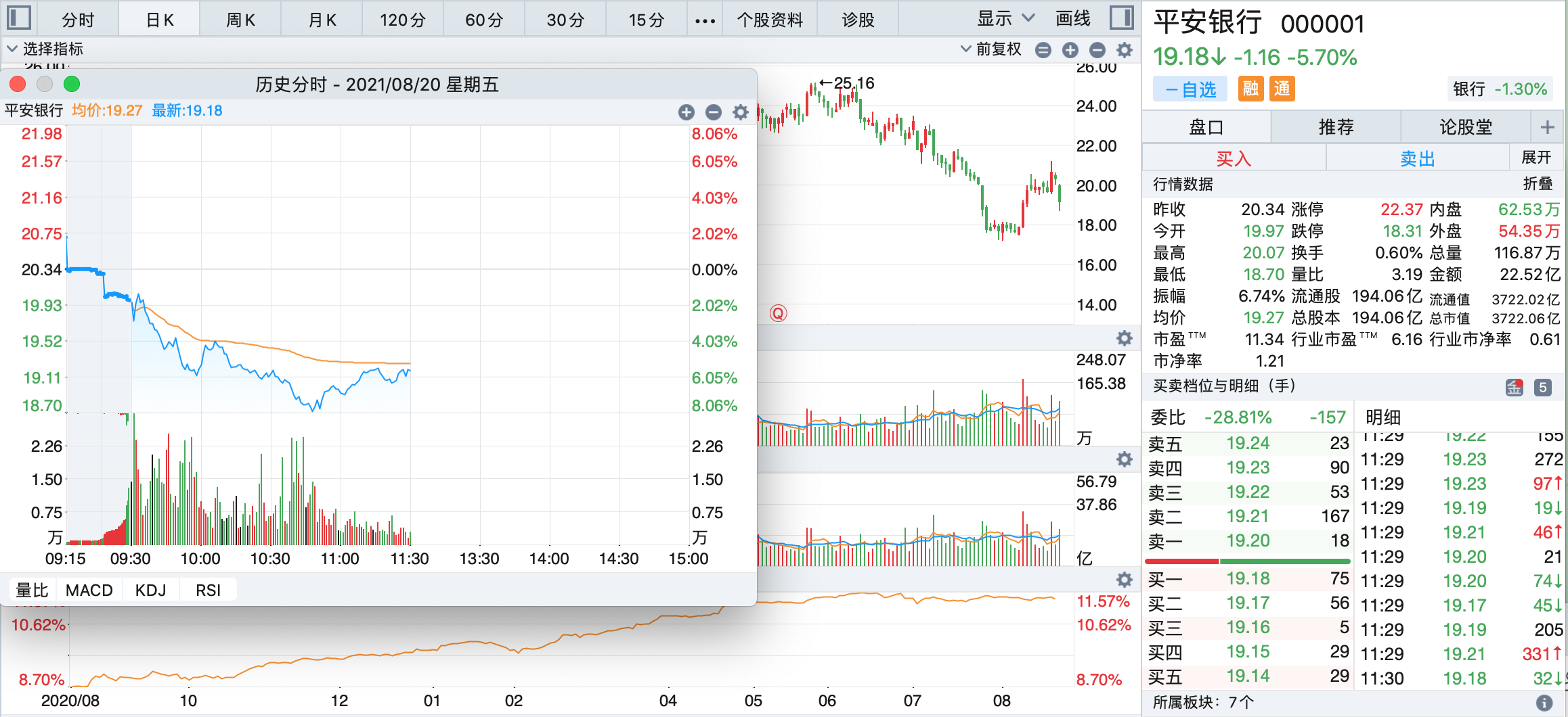 平安銀行半年報(bào)“秀肌肉”股價(jià)卻翻車，員工又漲薪6.5萬(wàn)