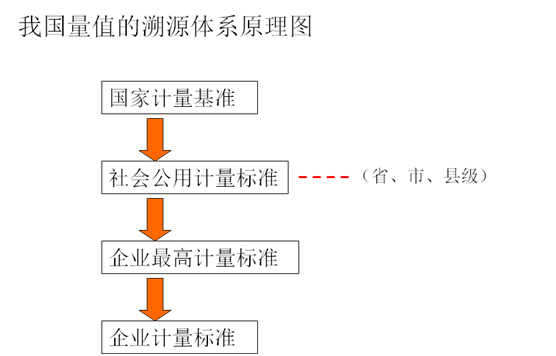 不是所有的校准都叫计量，计量不是你不想做就不做…