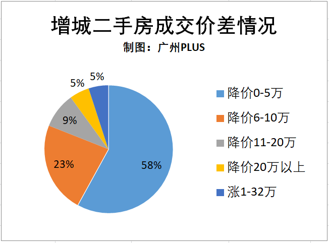 反转！成交量超去年同期！增城楼市要回暖了？