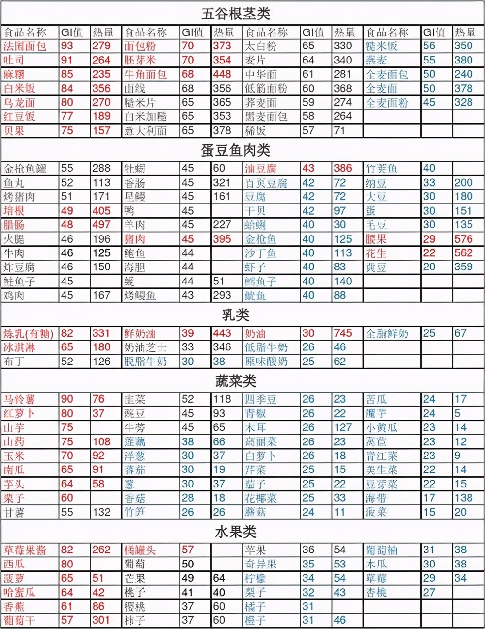 那些能讓血糖快速升高的食物，會讓我們更加折壽
