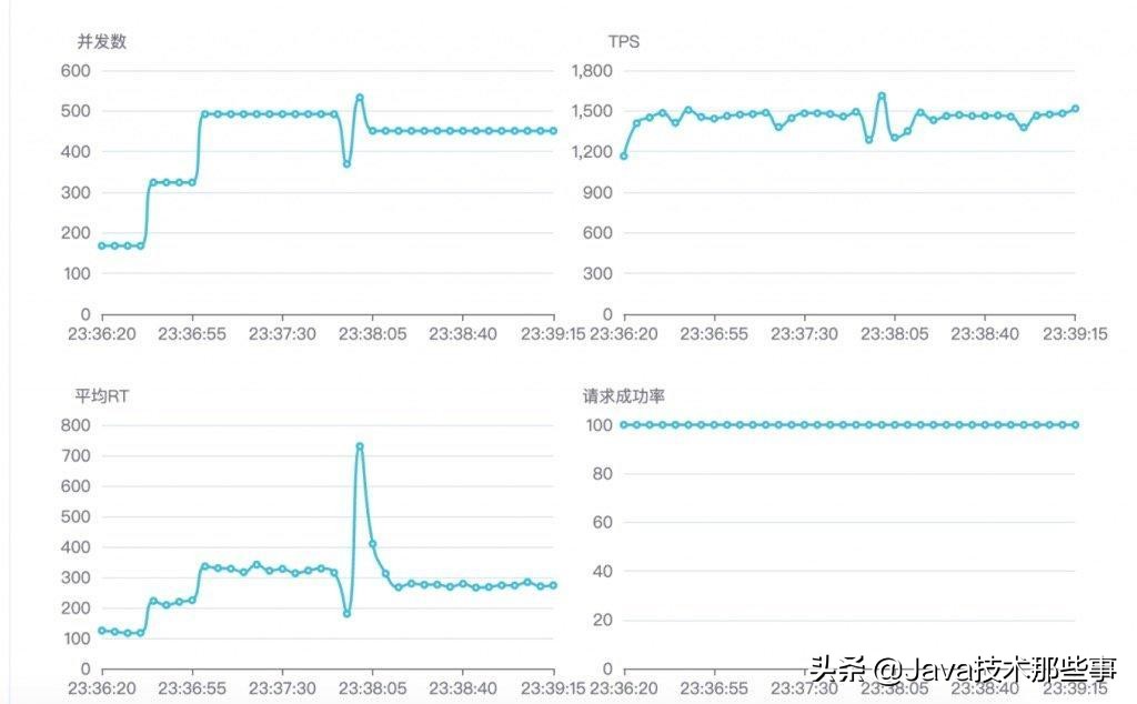 推荐一款国内首个开源全链路压测平台