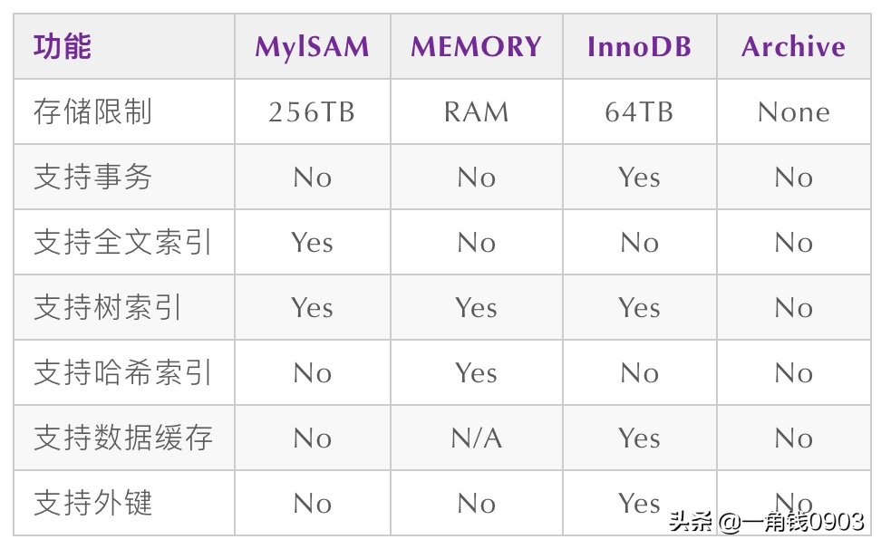 MySQL索引是怎么支撑千万级表的快速查找？