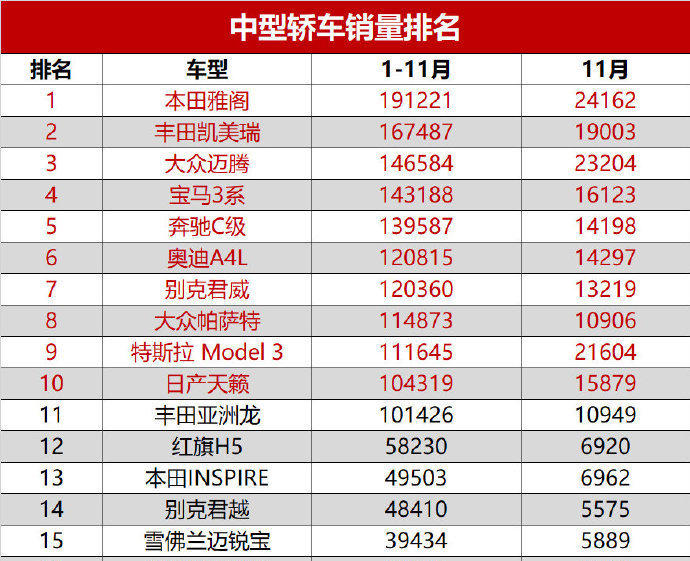 2020中型车市场有两大意外！日系战胜德系，新能源打入前十