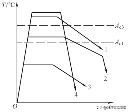 金属材料及热处理知识，热处理的分类和热处理工艺流程